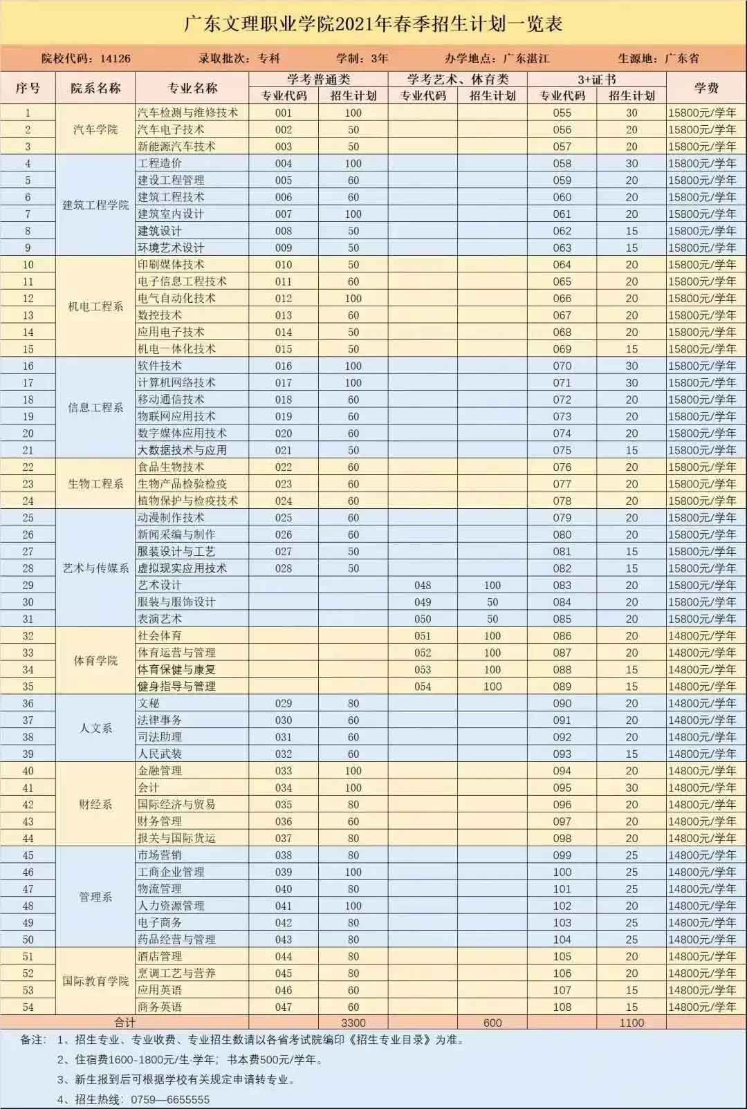 【院校介绍】广东文理职业学院(图2)