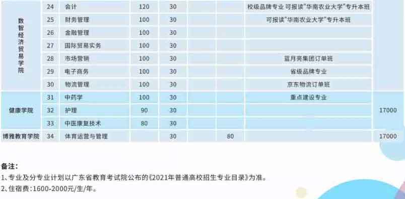 【院校介绍】广州华南商贸职业学院(图3)