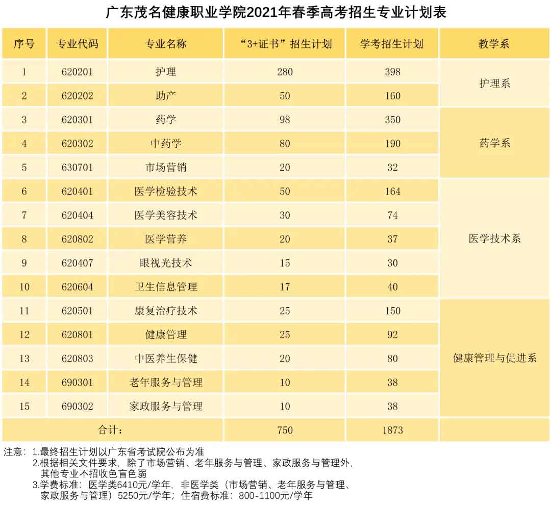 【院校介绍】广东茂名健康职业学院(图2)