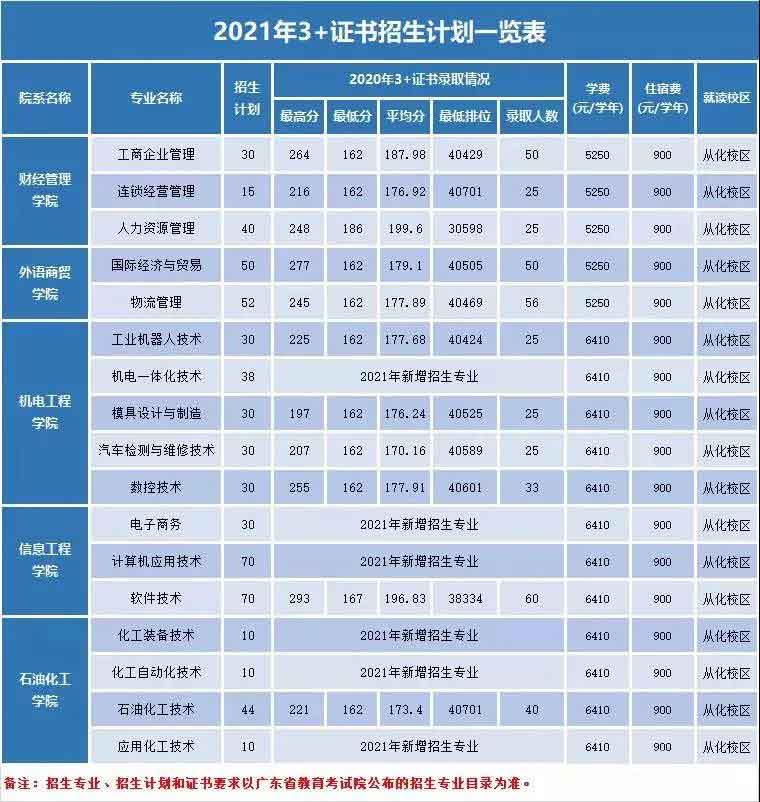 【院校介绍】广州工程技术职业学院(图2)