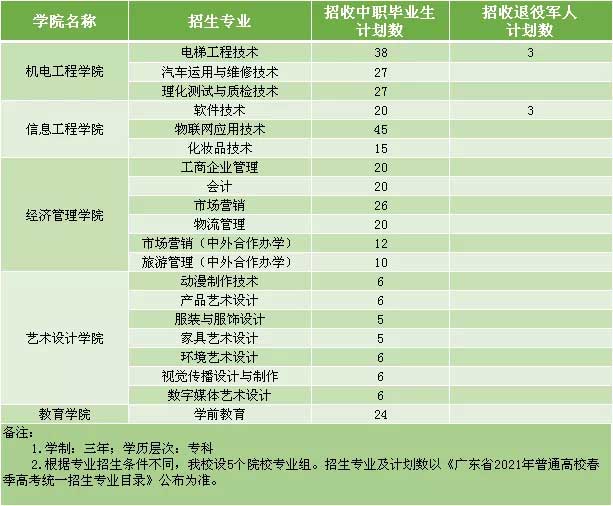 【院校介绍】中山职业技术学院(图2)