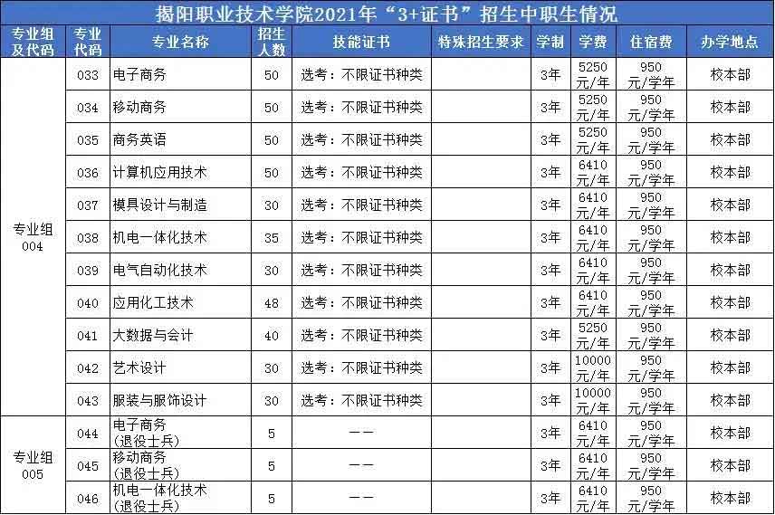 揭阳职业技术学院专业图片