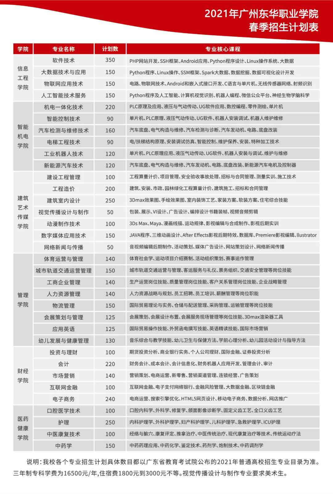 广州东华职业学院2022年3+证书招生计划(图3)