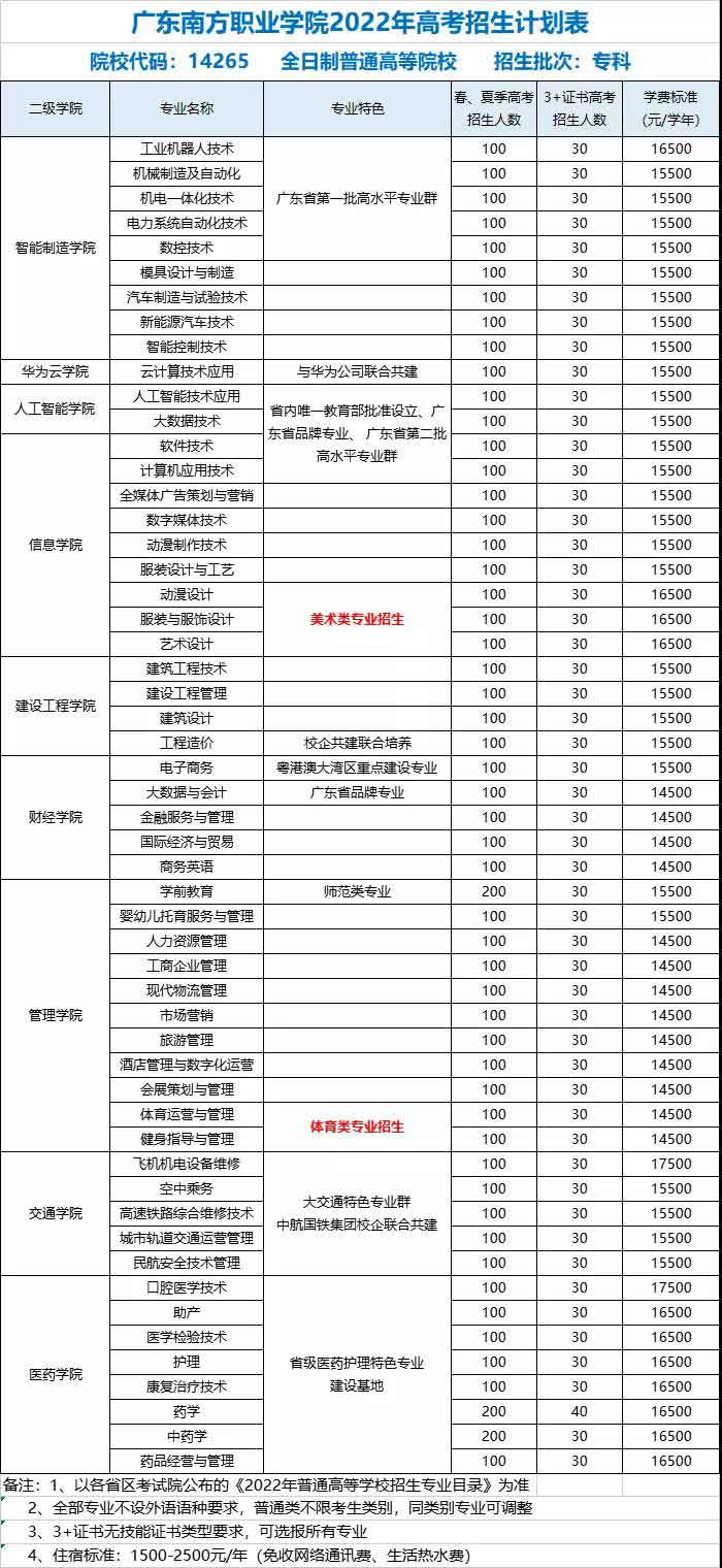 广东南方职业学院2022年3+证书招生计划(图2)