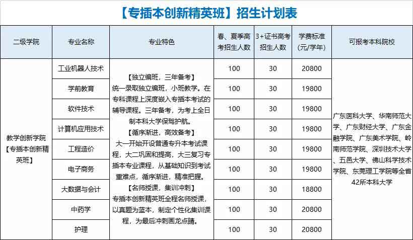 广东南方职业学院2022年3+证书招生计划(图3)