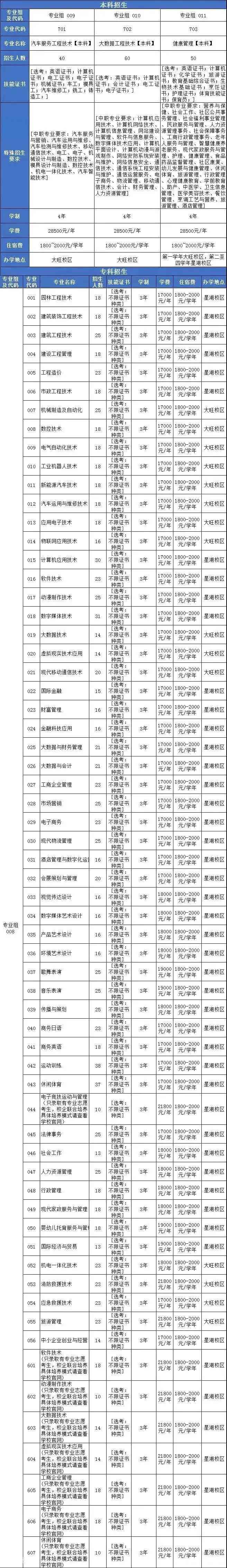 广东工商职业技术大学（本科）2022年3+证书招生计划(图4)