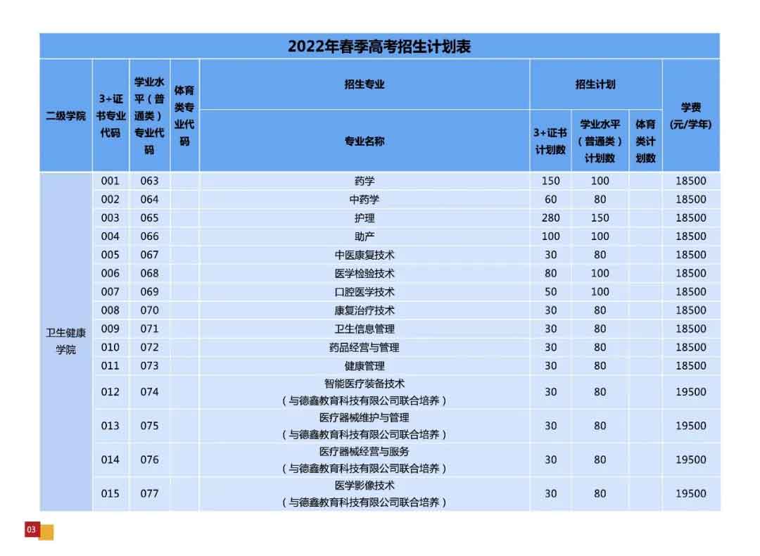 广州华夏职业学院2022年3+证书招生计划公布(图2)