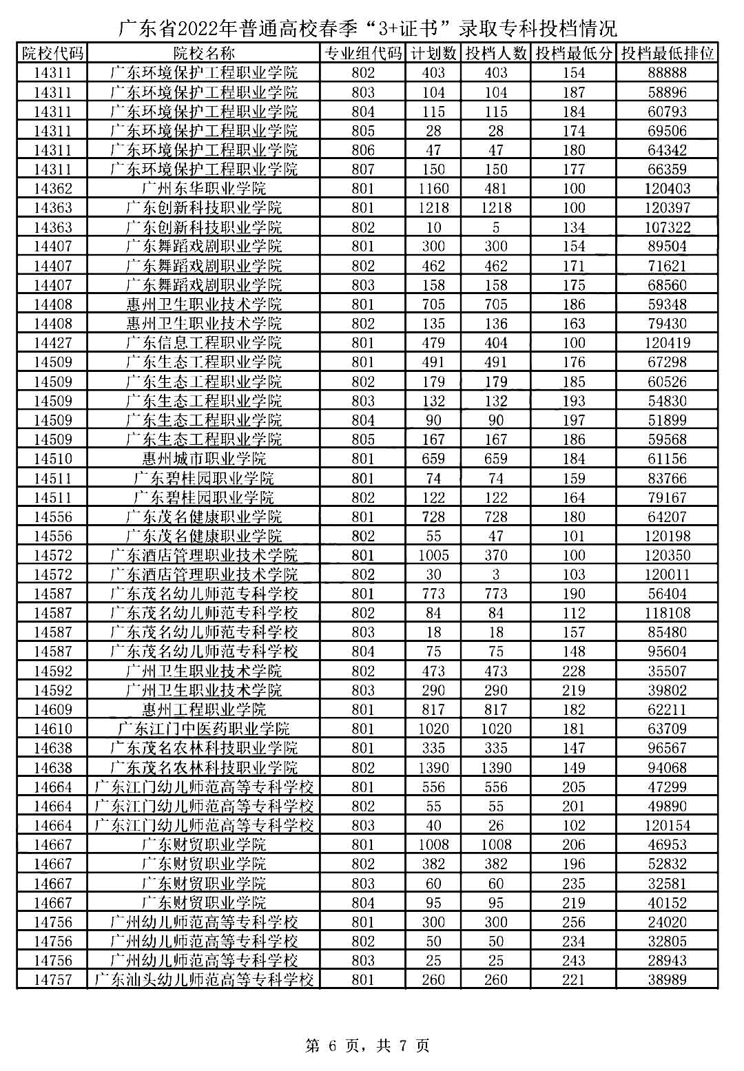 2022年3+证书录取投档情况！(图6)