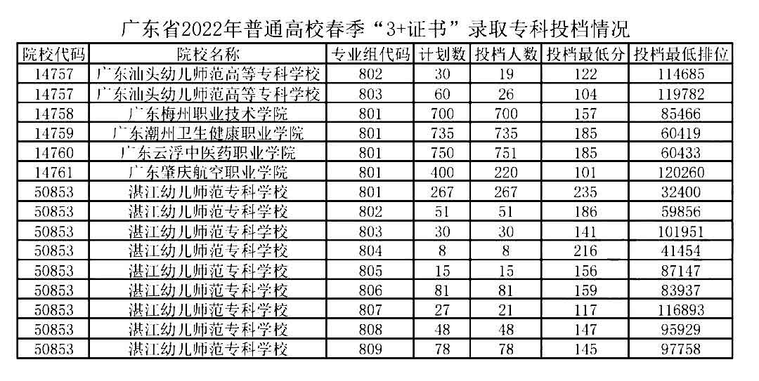 2022年3+证书录取投档情况！(图7)