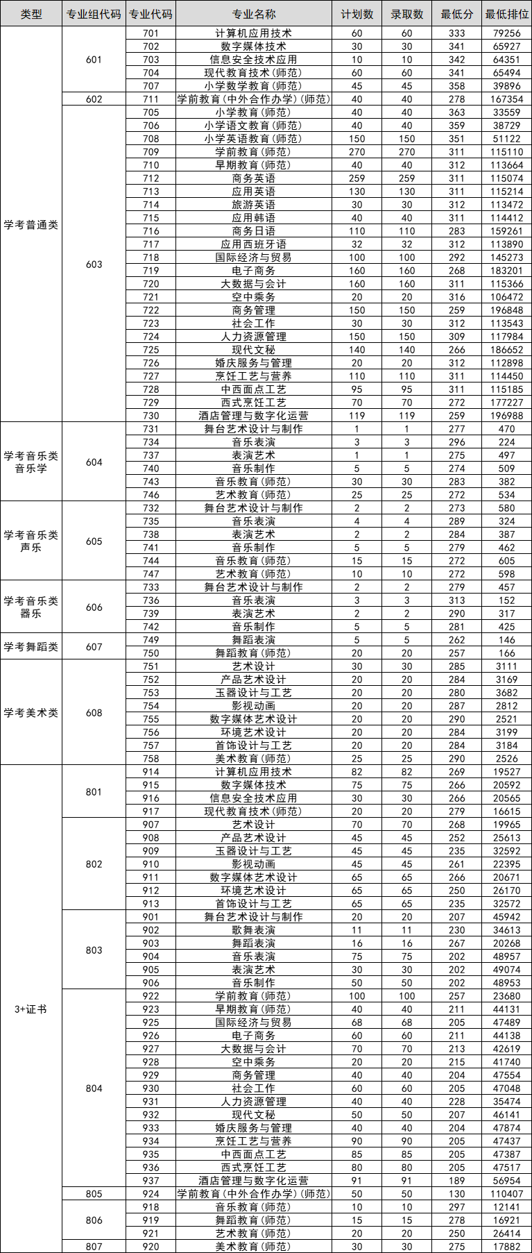 广东省外语艺术职业学院2022年3+证书各专业分数线(图1)