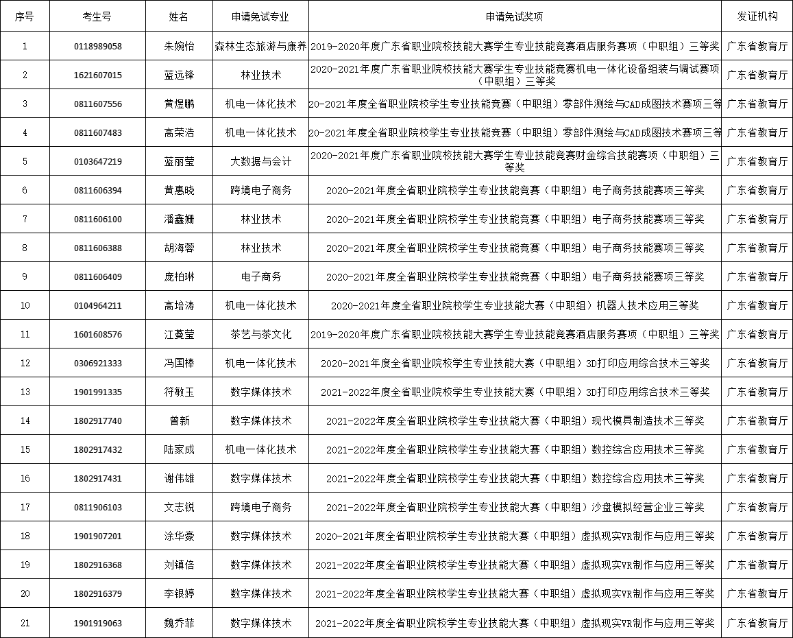 速看！多所公办院校“免试入学”名单来了！(图5)