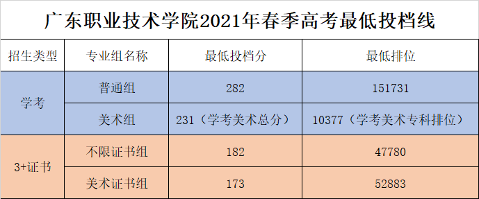 【院校介绍】广东职业技术学院(图3)