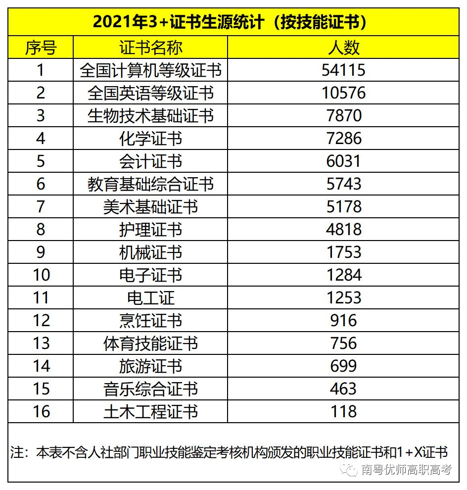 参加“3+证书”报这个证书的人最多，预计6月中可报！(图1)