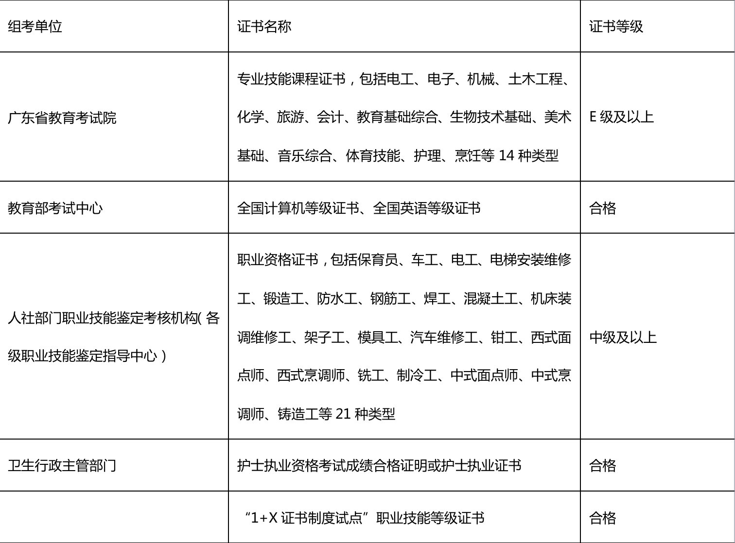 参加“3+证书”报这个证书的人最多，预计6月中可报！(图2)