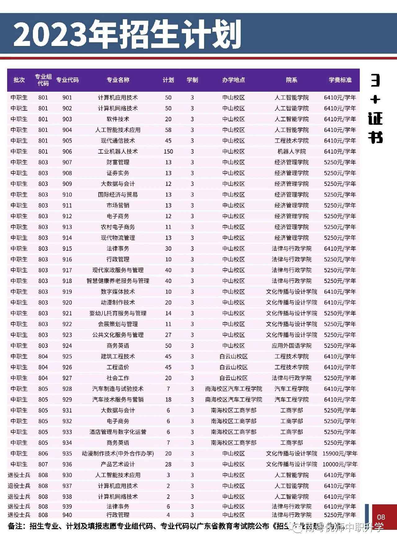 广东理工职业学院2023年3+证书招生计划!