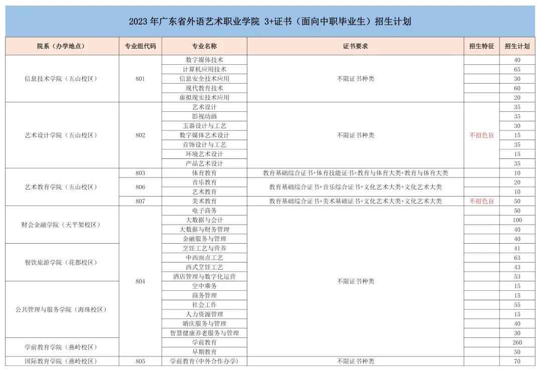 广东省外语艺术职业学院2023年3+证书招生计划!