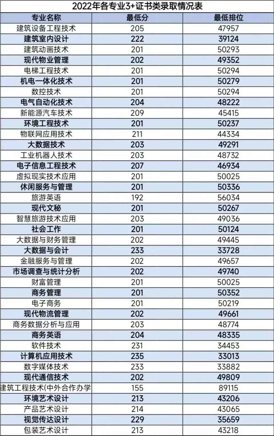 广东工程职业技术学院2023年3+证书招生计划!