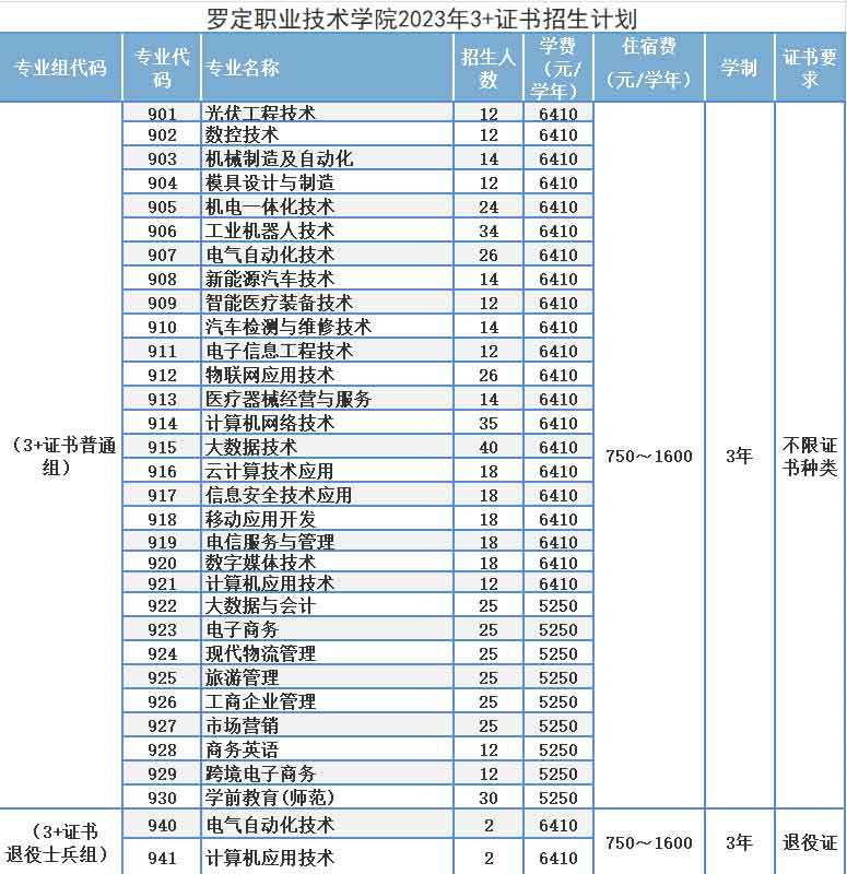 罗定职业技术学院2023年3+证书招生计划!