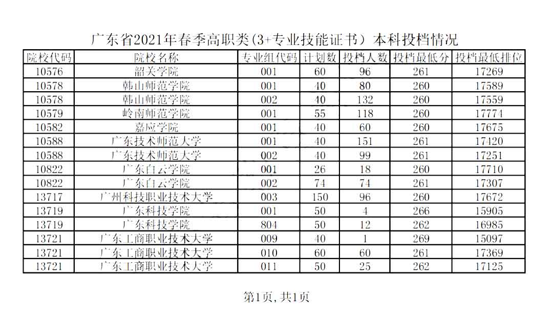 2021年高职高考录取分数线