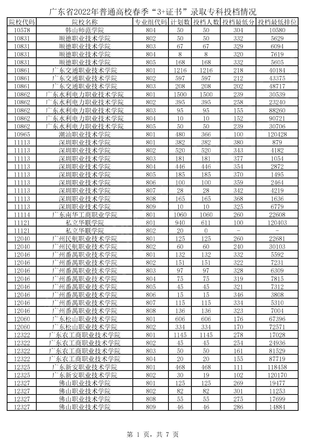 2022年高职高考录取分数线