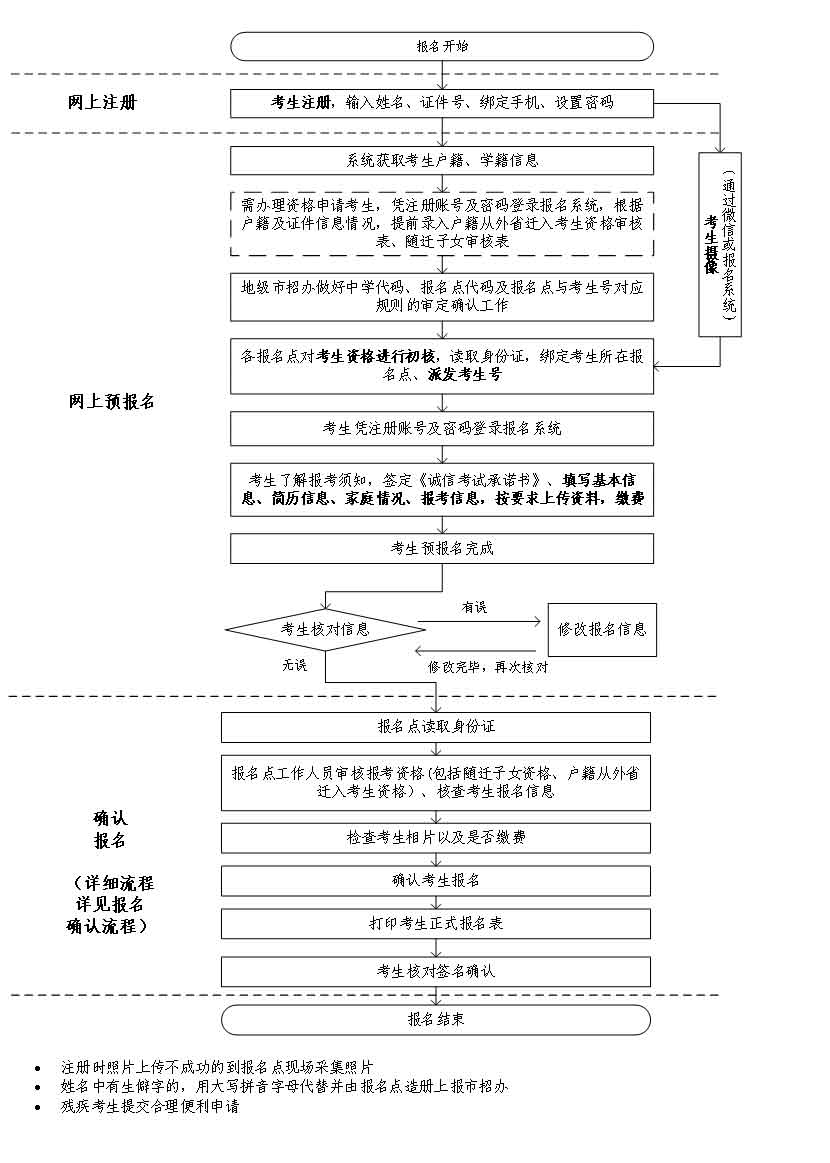 参考|2024年广东省3+证书网上注册上传照片(相册)的流程!(图8) 8.jpg