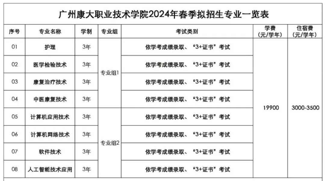 广州康大职业技术学院2024年“3+证书”招生计划