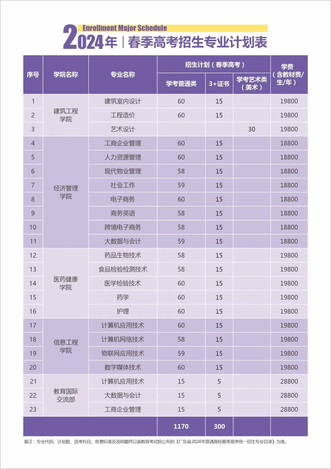 广东新安职业技术学院2024年3+证书招生计划！