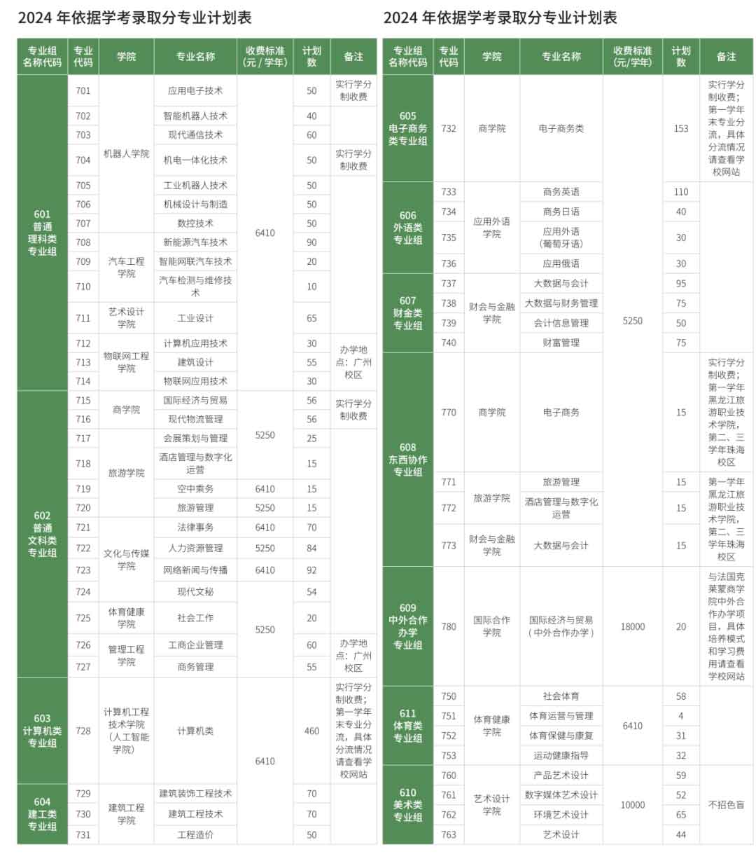 广东科学技术职业学院2024年春季招生计划，扩招35人！