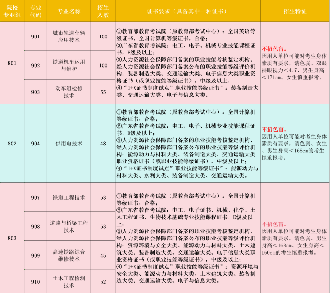 广州铁路职业技术学院2024年3+证书招生计划