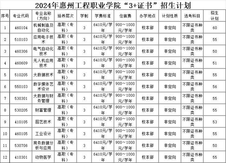 惠州工程职业学院2024年3+证书招生计划