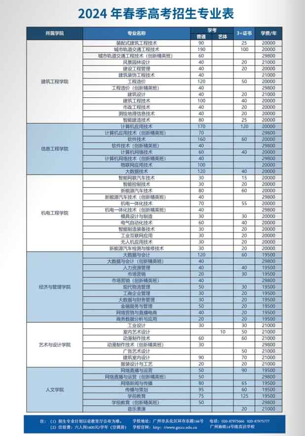 广州城建职业学院2024年春季高考招生计划！