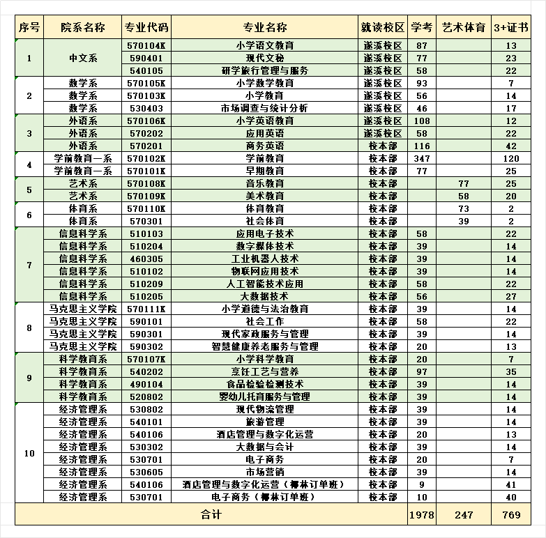 湛江幼儿师范专科学校2024年3+证书招生计划