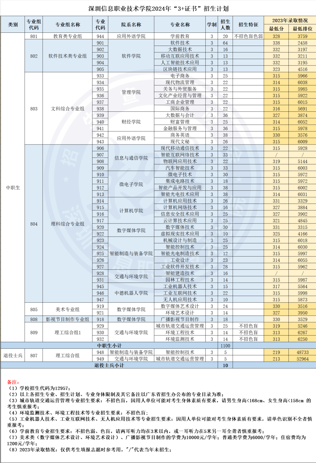 深圳信息职业技术学院2024年3+证书招生计划