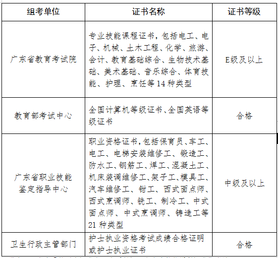 3+专业证书都有哪些呢？(图1)