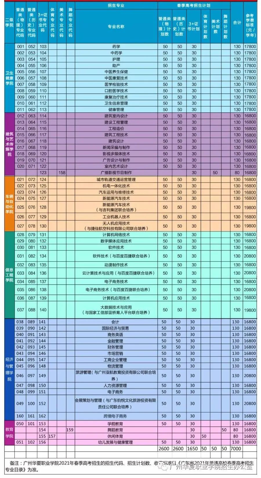 2021广州华夏职业技术学院3+证书招生(图2)