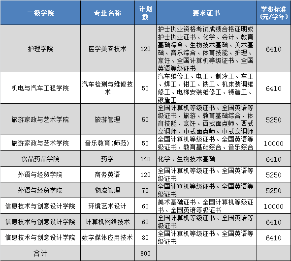 2021年清远职业技术学院3+证书专业招生(图2)