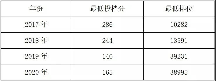 2021年广东科贸职业学院3+证书招生专业广东科贸职业学院  广东科贸职业学院2020年招生计划1549，今年2140人，比往年新增5个专业，主要招生校区在清远，部分在广州白云区。  广东科贸职业学院(图3)