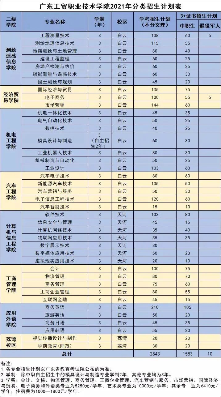 2021年广东工贸职业技术学院3+证书招生专业(图2)