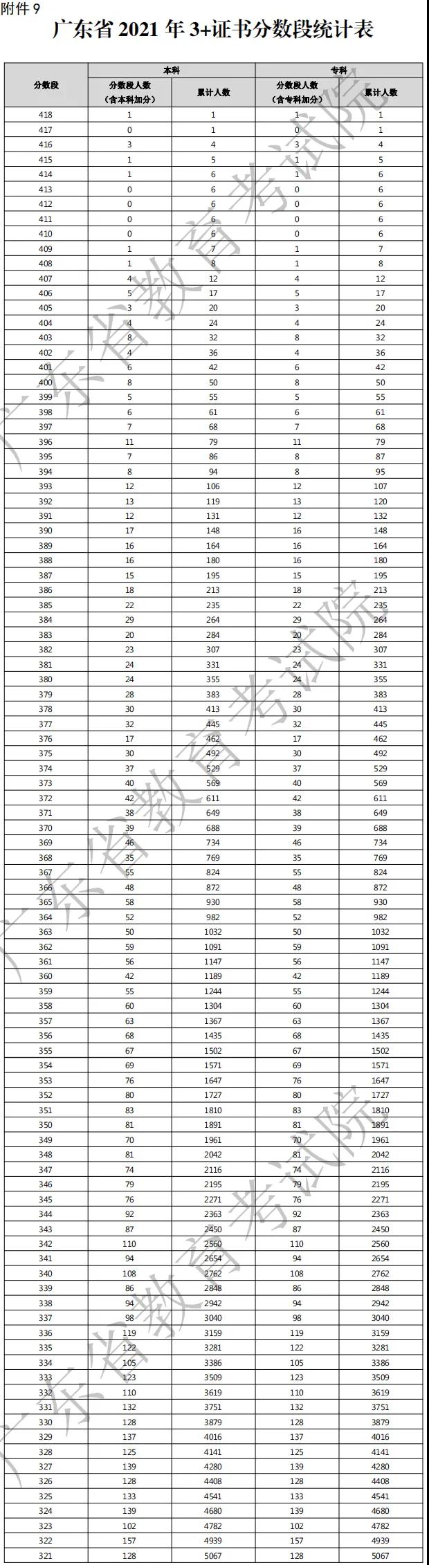 2021年广东3+证书考生成绩各分数段数据公布！(图1)