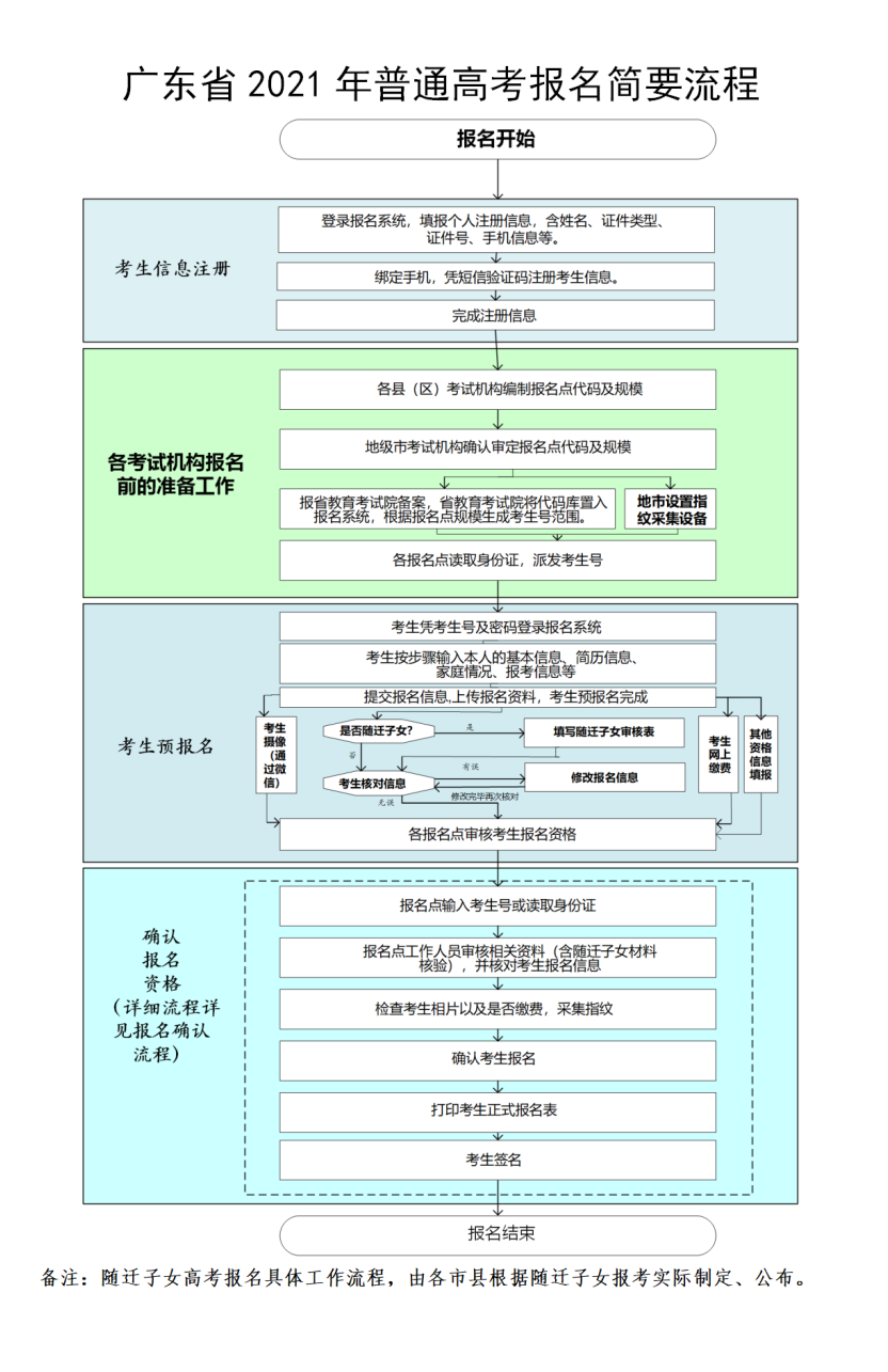 关于广东高职高考的报名时间