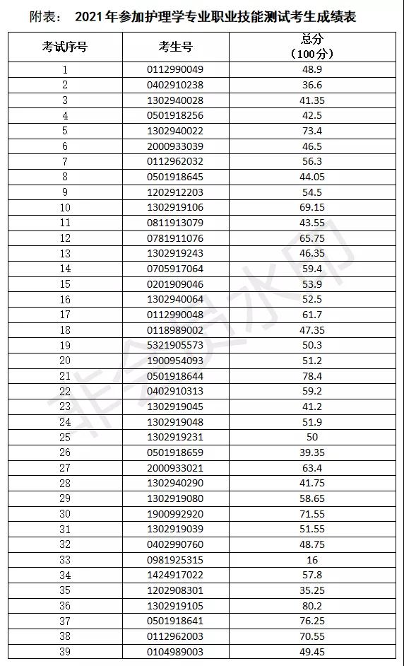 2021年3+证书本科技测成绩出炉！(图2)