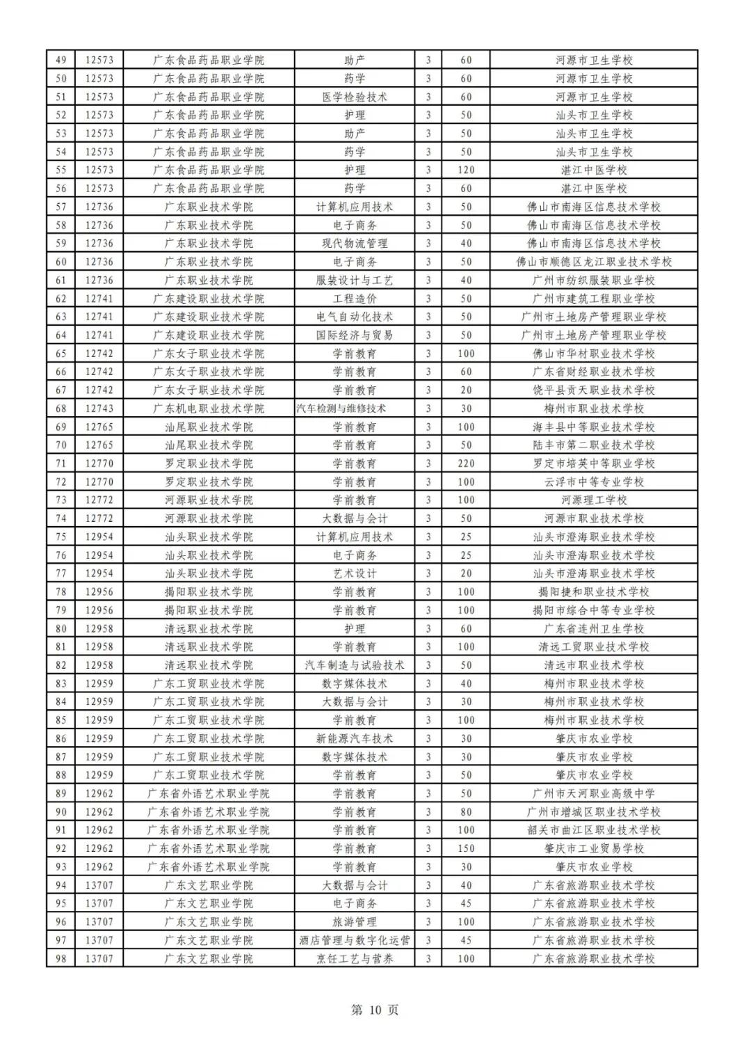 广东高职自主招生方案公布！你符合条件吗？(图12)