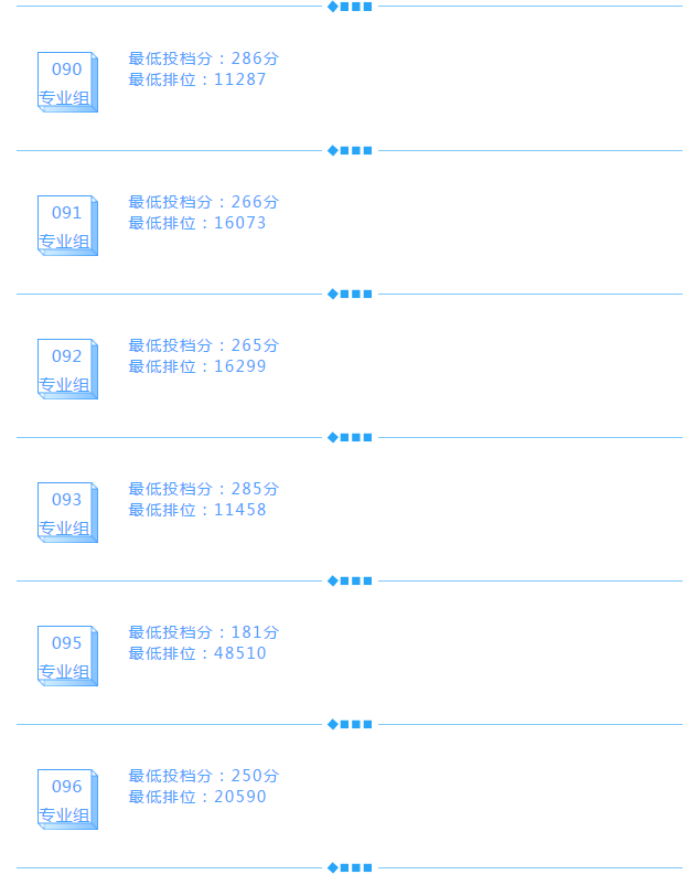 2021广东多所公办专科院校公布3+证书最低投档线及排名！(图7)