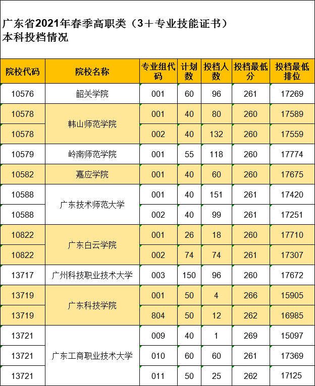 2021年广东3＋证书考试中职生投档情况（缺额学院）