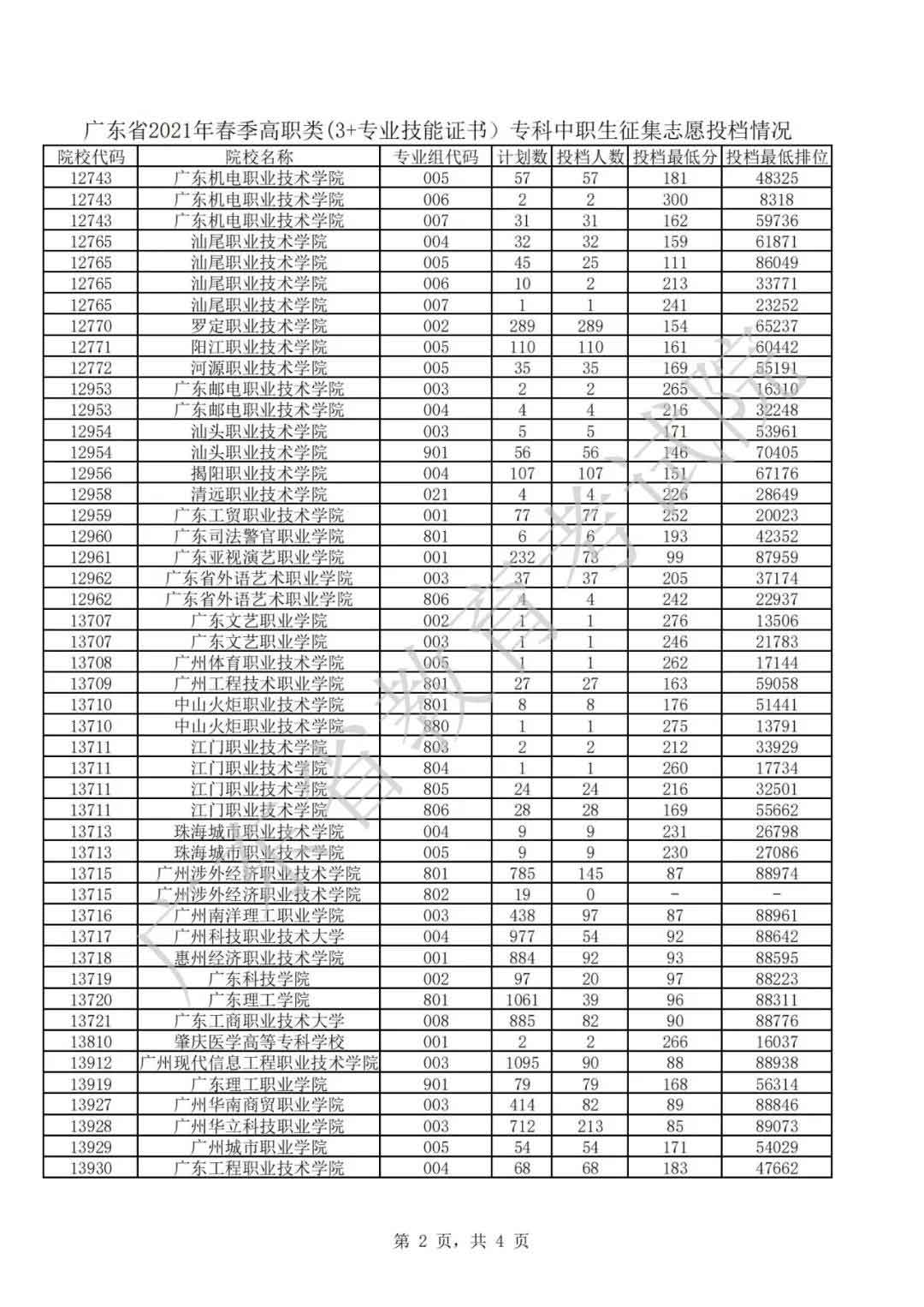 广东2021年普通高等学校春季考试招生征集志愿投档情况公布(图2)