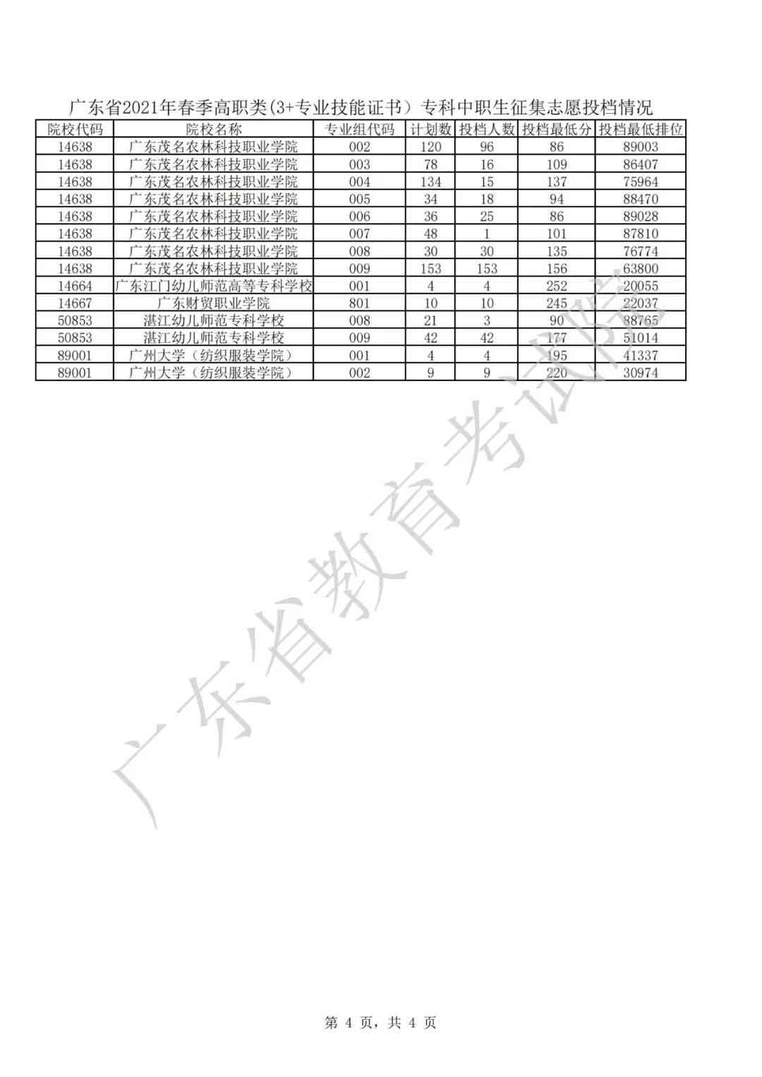 广东2021年普通高等学校春季考试招生征集志愿投档情况公布(图4)