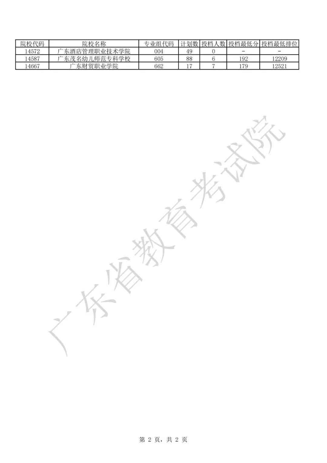 广东2021年普通高等学校春季考试招生征集志愿投档情况公布(图7)