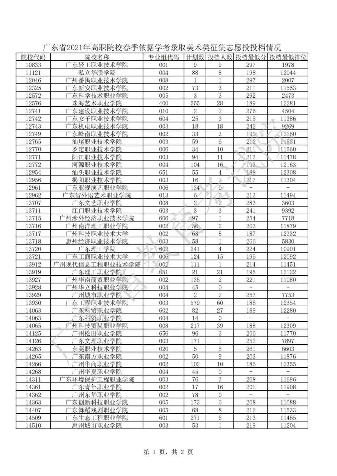 广东2021年普通高等学校春季考试招生征集志愿投档情况公布(图6)