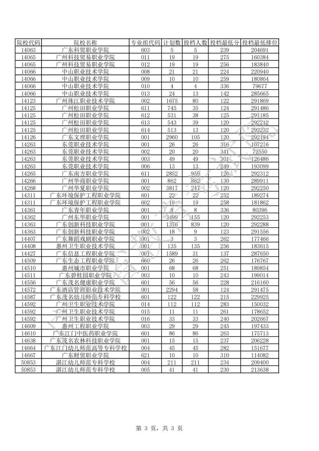 广东2021年普通高等学校春季考试招生征集志愿投档情况公布(图10)