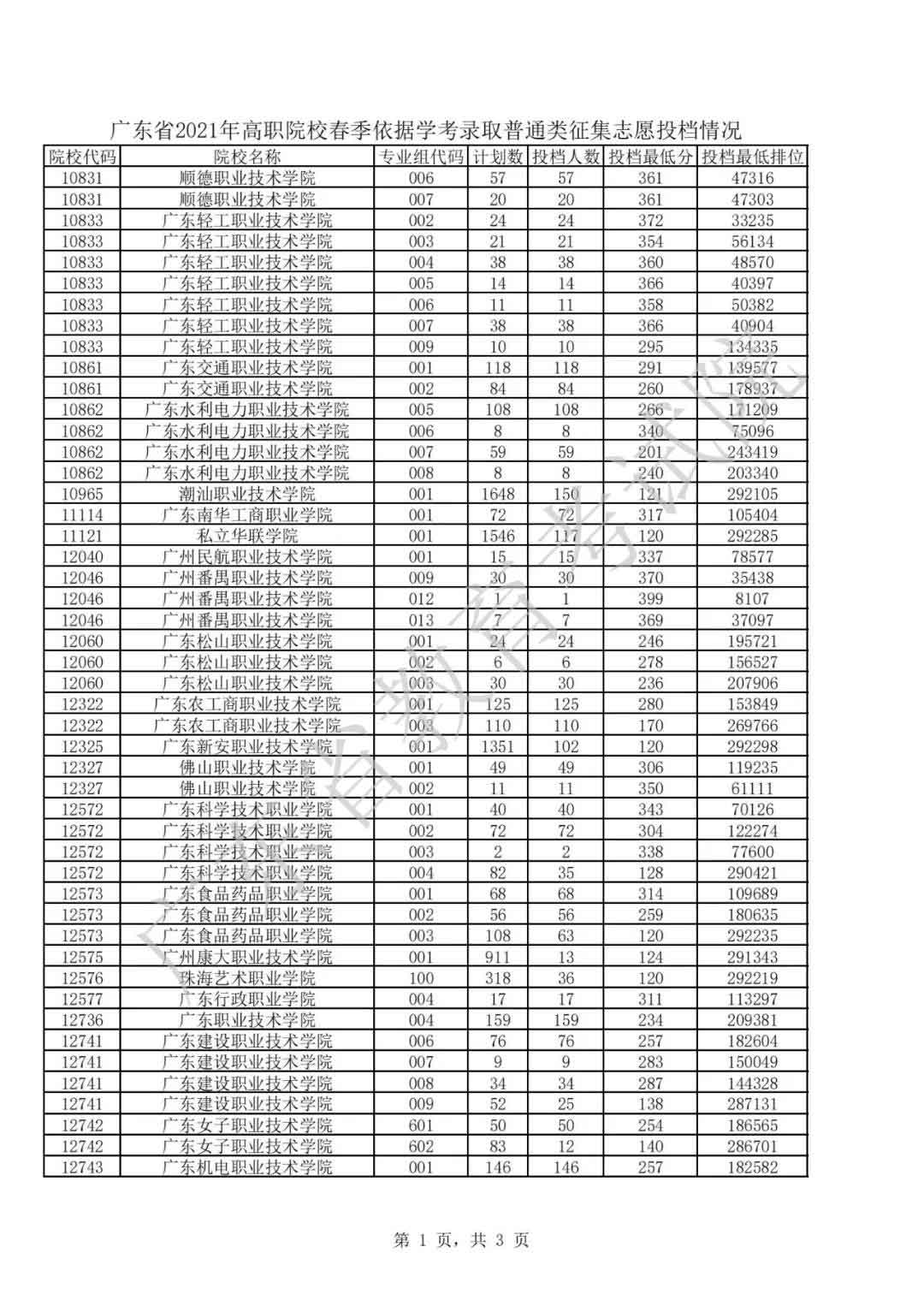 广东2021年普通高等学校春季考试招生征集志愿投档情况公布(图8)